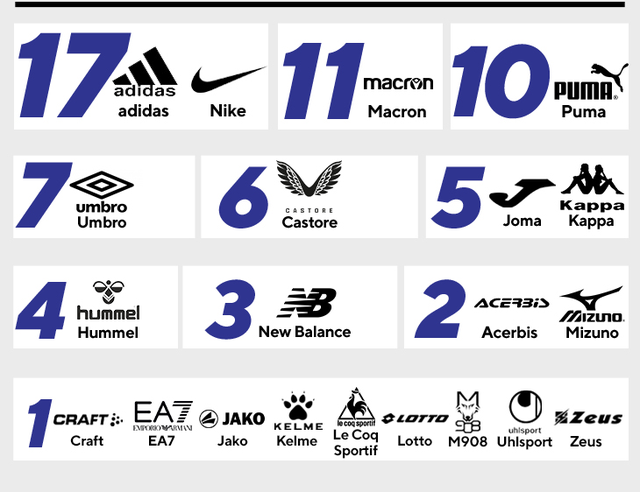 Хто одягає клуби топ-5 ліг Європи: у adidas та Nike повна рівність, Macron вибив із трійки Puma. Статті компанії «TDSport - спортивний інтернет-магазин»